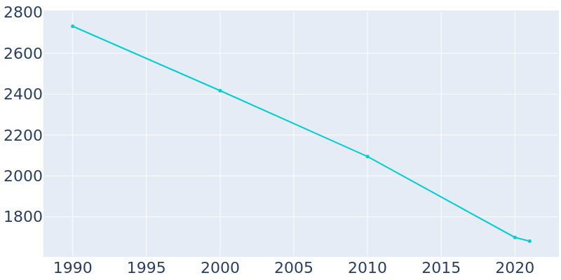 Population Graph For Cordova, 1990 - 2022