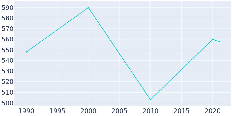 Population Graph For Corn, 1990 - 2022
