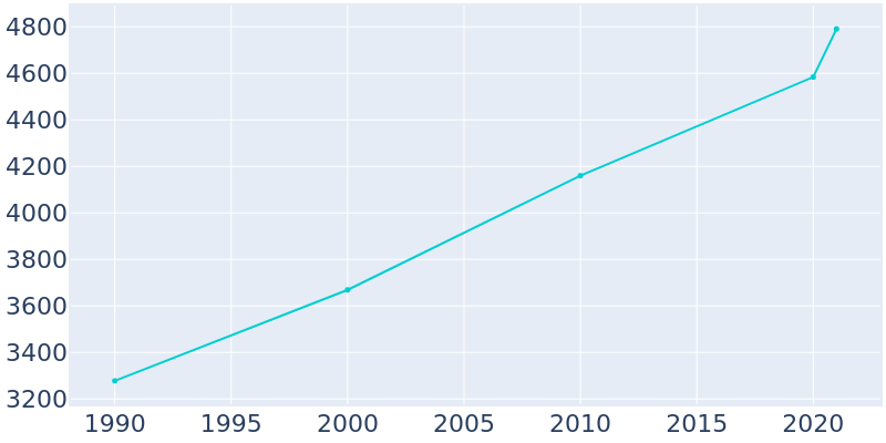Population Graph For Cornelia, 1990 - 2022
