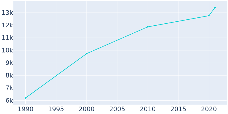 Population Graph For Cornelius, 1990 - 2022