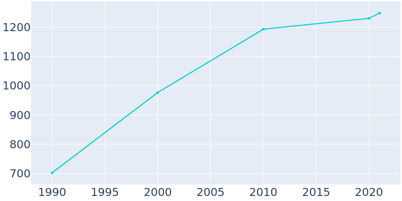 Population Graph For Cornersville, 1990 - 2022