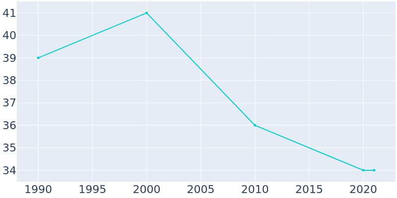 Population Graph For Cornlea, 1990 - 2022