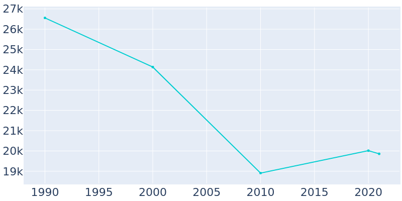 Population Graph For Coronado, 1990 - 2022