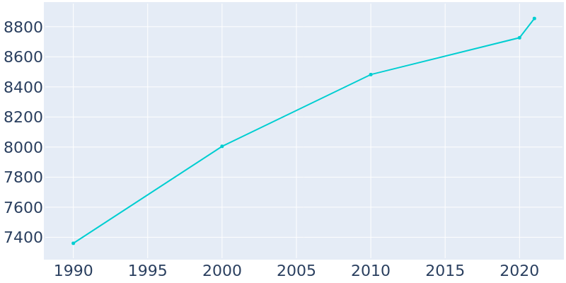 Population Graph For Cortez, 1990 - 2022