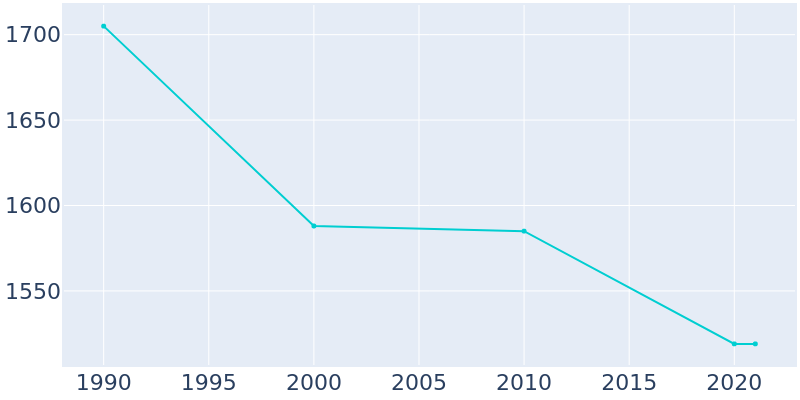 Population Graph For Corydon, 1990 - 2022