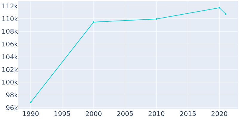 Population Graph For Costa Mesa, 1990 - 2022