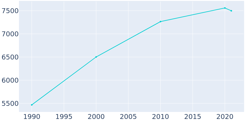 Population Graph For Cotati, 1990 - 2022
