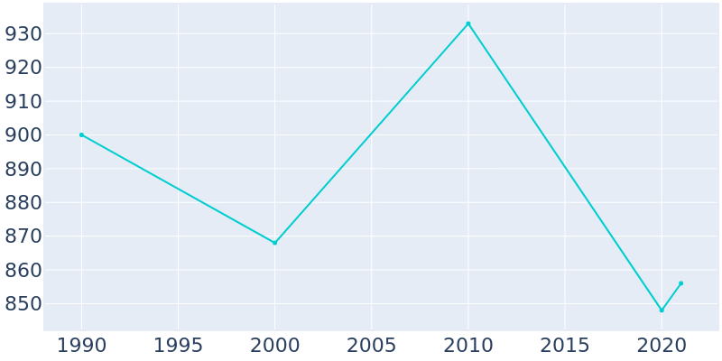 Population Graph For Cottondale, 1990 - 2022