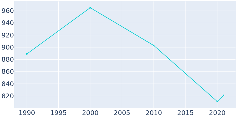 Population Graph For Cottonwood Falls, 1990 - 2022