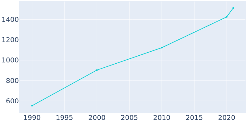 Population Graph For Cottonwood Shores, 1990 - 2022