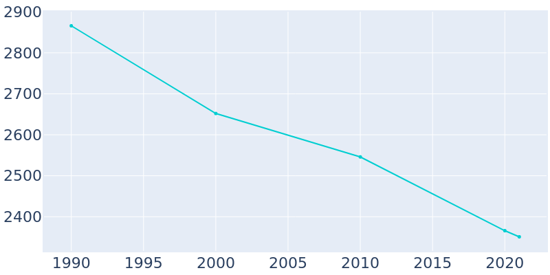 Population Graph For Coudersport, 1990 - 2022
