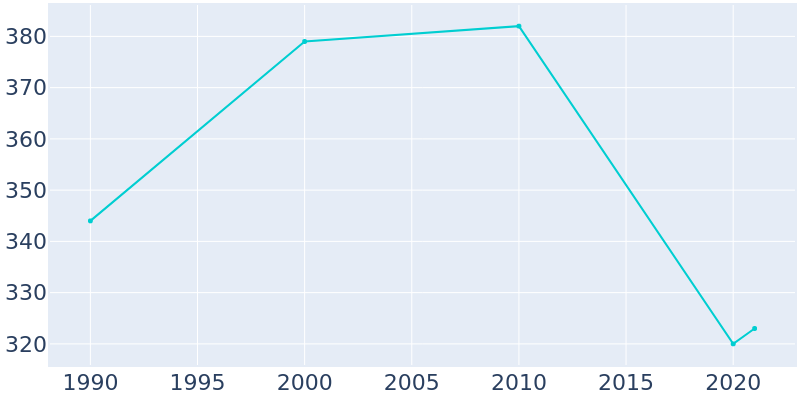 Population Graph For Cove, 1990 - 2022