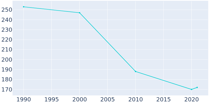 Population Graph For Cowgill, 1990 - 2022