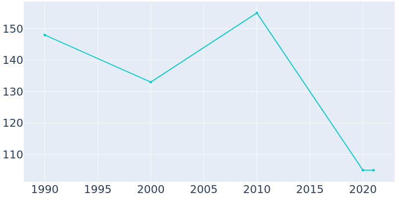 Population Graph For Cowlington, 1990 - 2022