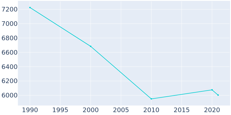 Population Graph For Crafton, 1990 - 2022