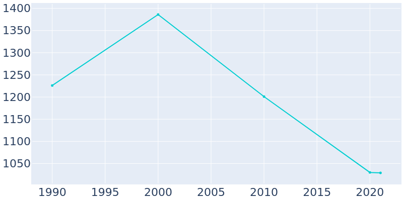 Population Graph For Craig, 1990 - 2022