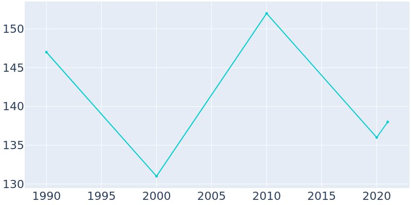 Population Graph For Crandall, 1990 - 2022