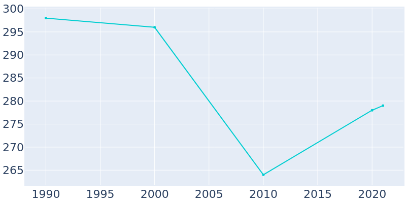 Population Graph For Crawfordsville, 1990 - 2022