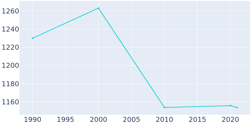 Population Graph For Creighton, 1990 - 2022