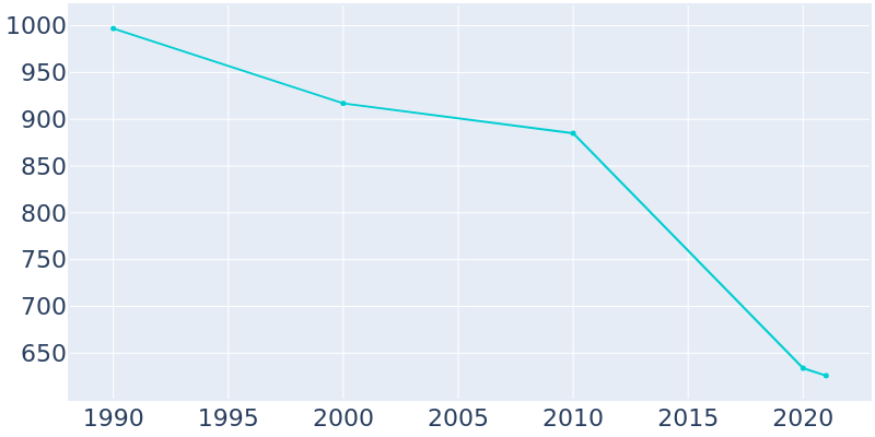 Population Graph For Crenshaw, 1990 - 2022