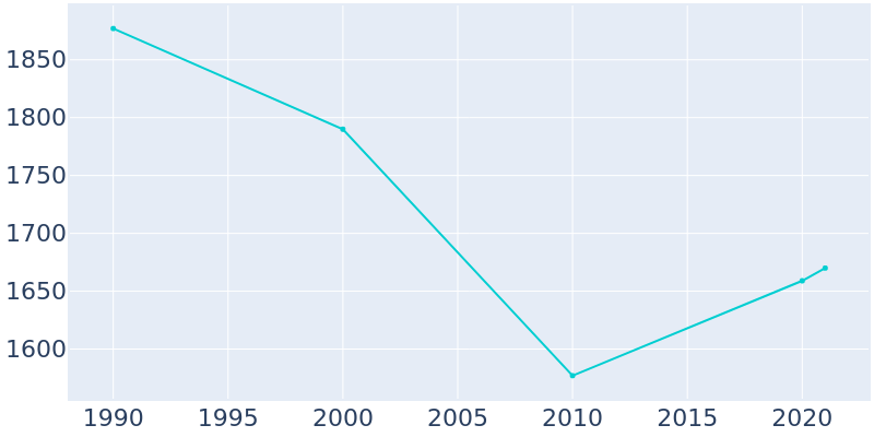 Population Graph For Crescent City, 1990 - 2022