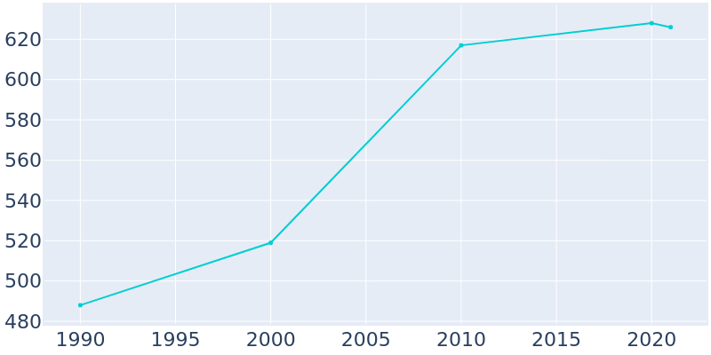 Population Graph For Crescent, 1990 - 2022