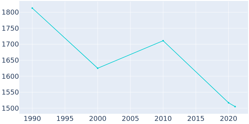 Population Graph For Cresson, 1990 - 2022