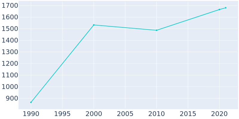 Population Graph For Crested Butte, 1990 - 2022