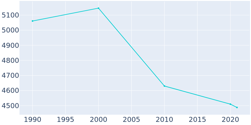 Population Graph For Crestline, 1990 - 2022