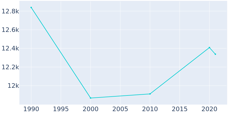 Population Graph For Crestwood, 1990 - 2022
