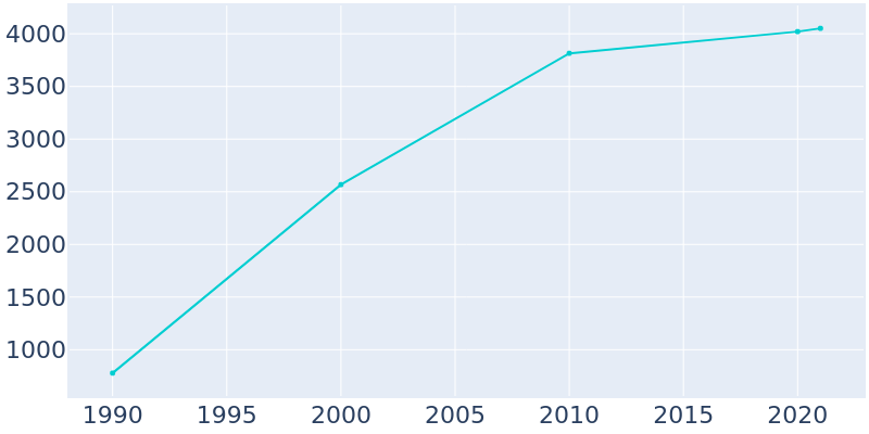 Population Graph For Crittenden, 1990 - 2022