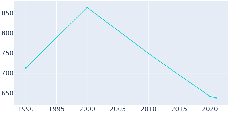 Population Graph For Crofton, 1990 - 2022