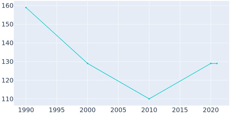 Population Graph For Crook, 1990 - 2022
