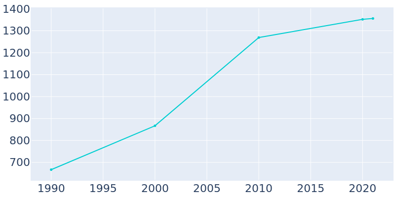 Population Graph For Crooks, 1990 - 2022