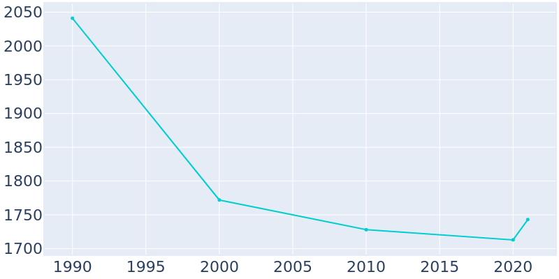 Population Graph For Cross City, 1990 - 2022