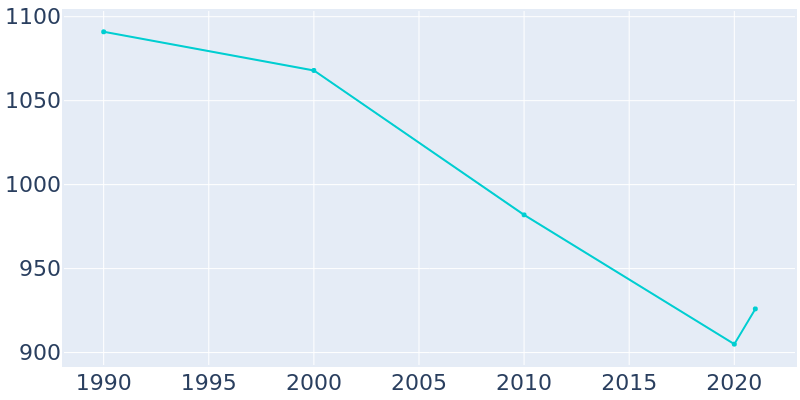 Population Graph For Cross Plains, 1990 - 2022