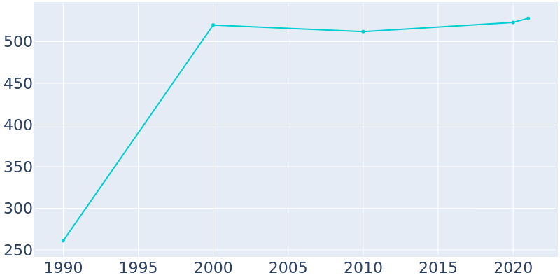 Population Graph For Cross Roads, 1990 - 2022