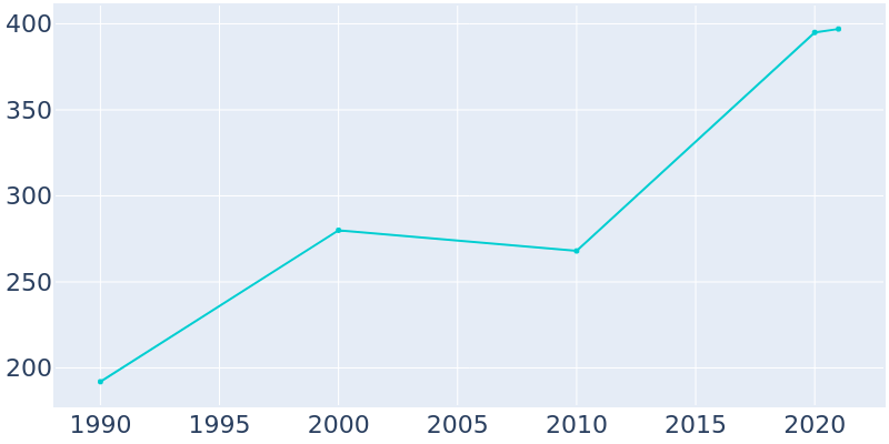 Population Graph For Cross Timber, 1990 - 2022