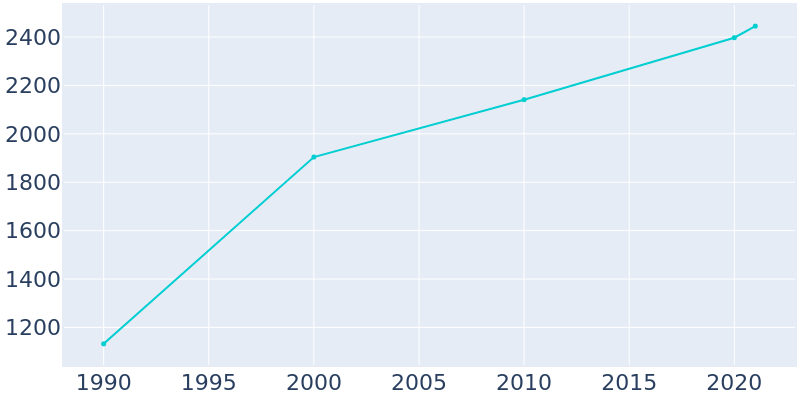 Population Graph For Crosslake, 1990 - 2022