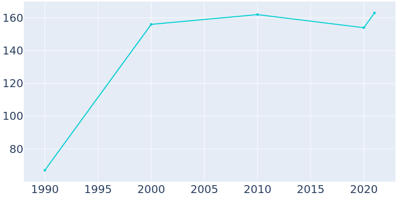 Population Graph For Crouch, 1990 - 2022