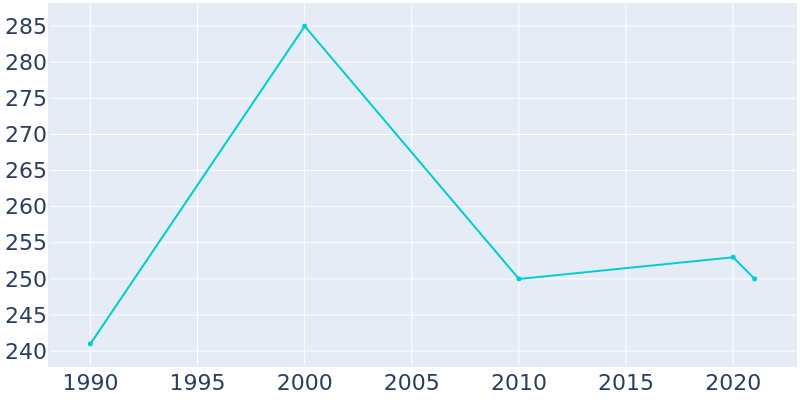 Population Graph For Crystal Lake, 1990 - 2022