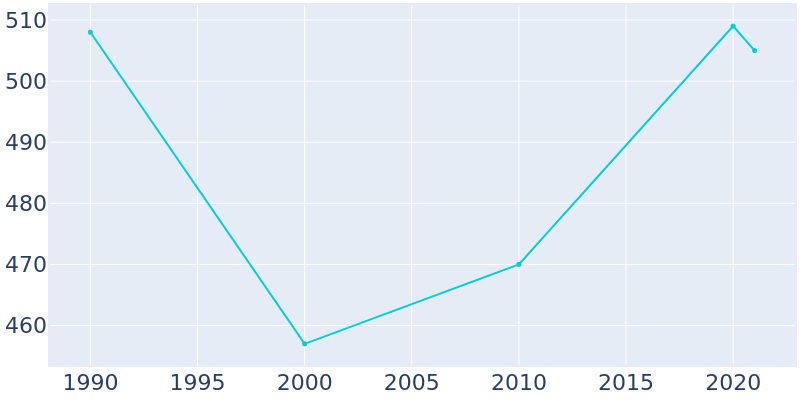 Population Graph For Crystal Lake Park, 1990 - 2022