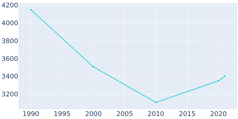 Population Graph For Crystal River, 1990 - 2022