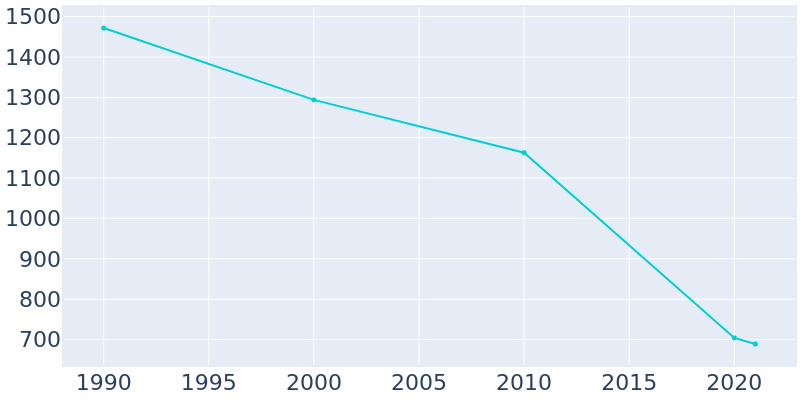 Population Graph For Cullen, 1990 - 2022