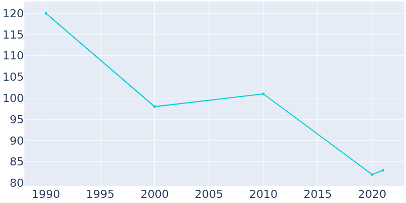 Population Graph For Cullison, 1990 - 2022