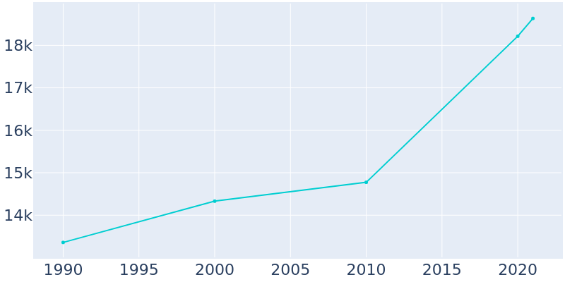 Population Graph For Cullman, 1990 - 2022