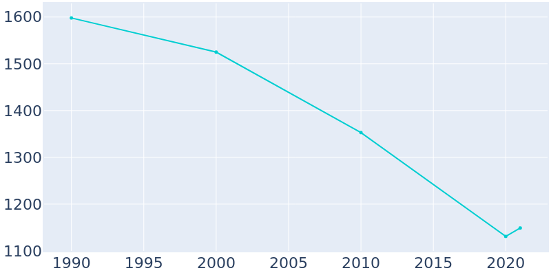 Population Graph For Culver, 1990 - 2022