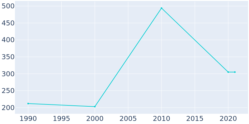 Population Graph For Cumberland Gap, 1990 - 2022