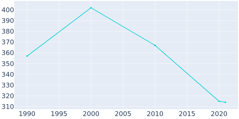 Population Graph For Cumberland, 1990 - 2022