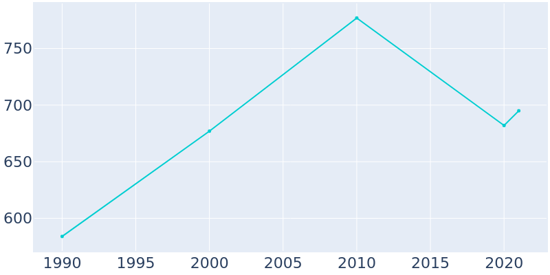 Population Graph For Cumby, 1990 - 2022